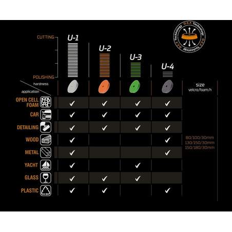 Honey Combination U-Series Polishing Pad White 125mm